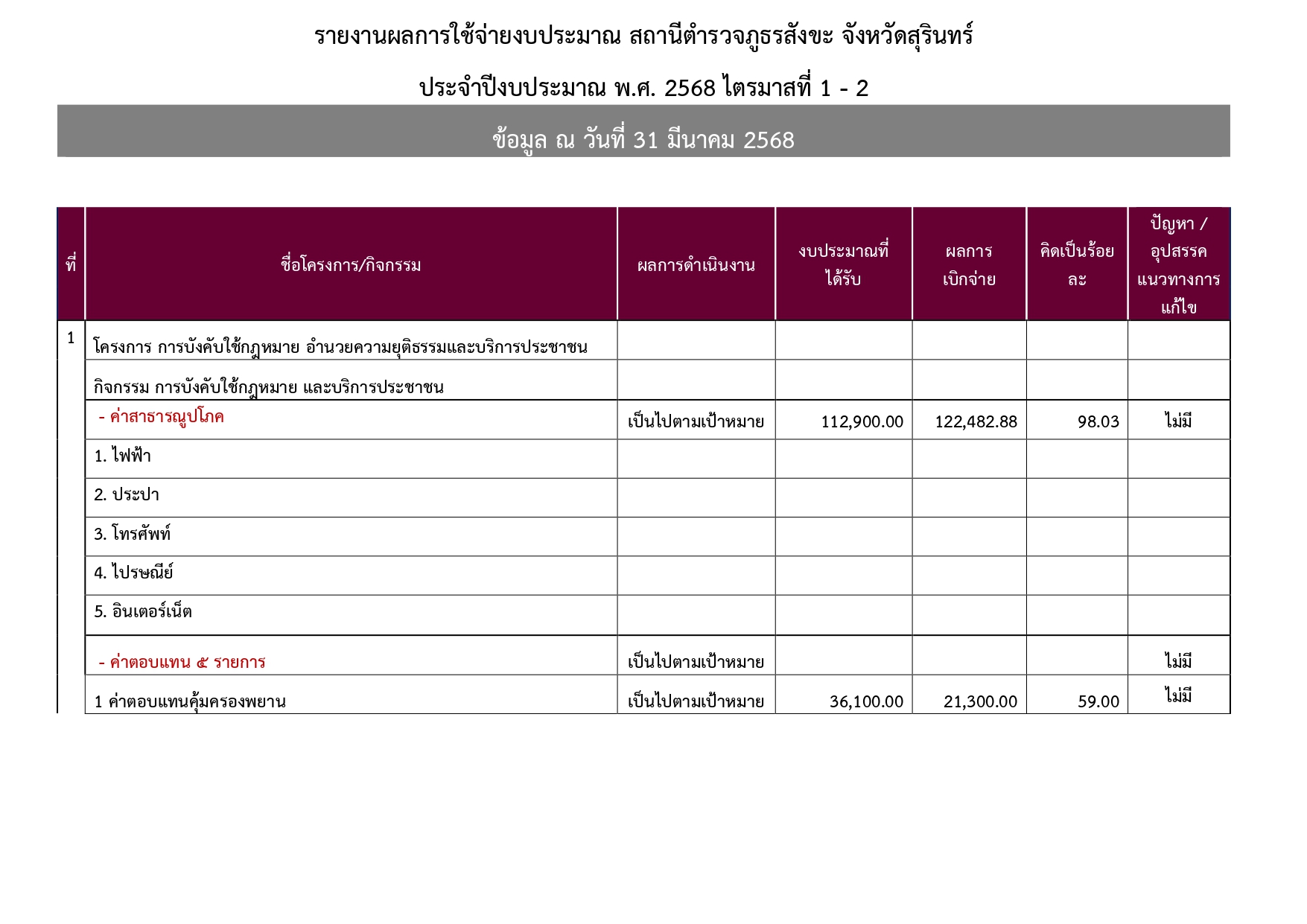 O12 บันทึกรายงานผลการใช้จ่ายงบประมาณ ปี 2568 31 3 2025 page 0002