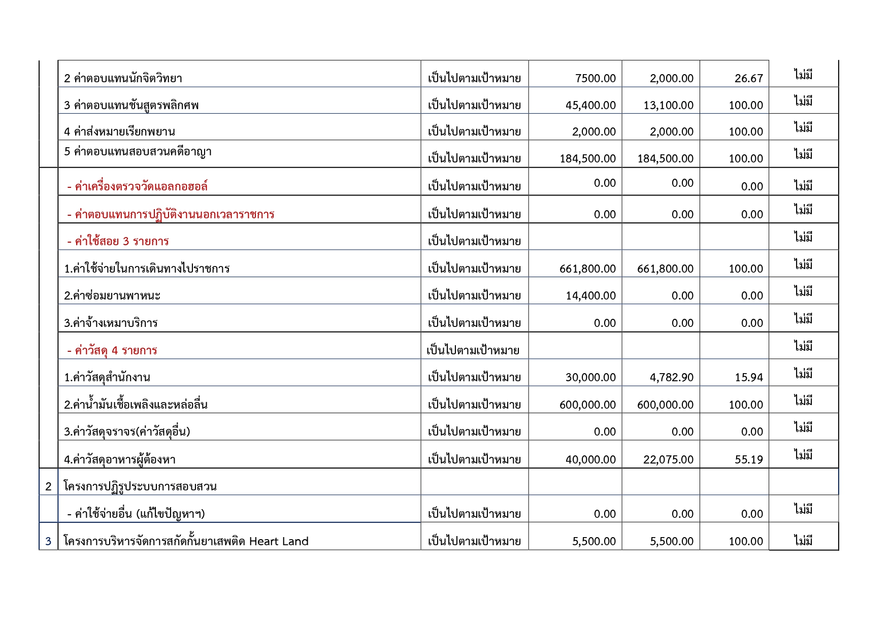 O12 บันทึกรายงานผลการใช้จ่ายงบประมาณ ปี 2568 31 3 2025 page 0003