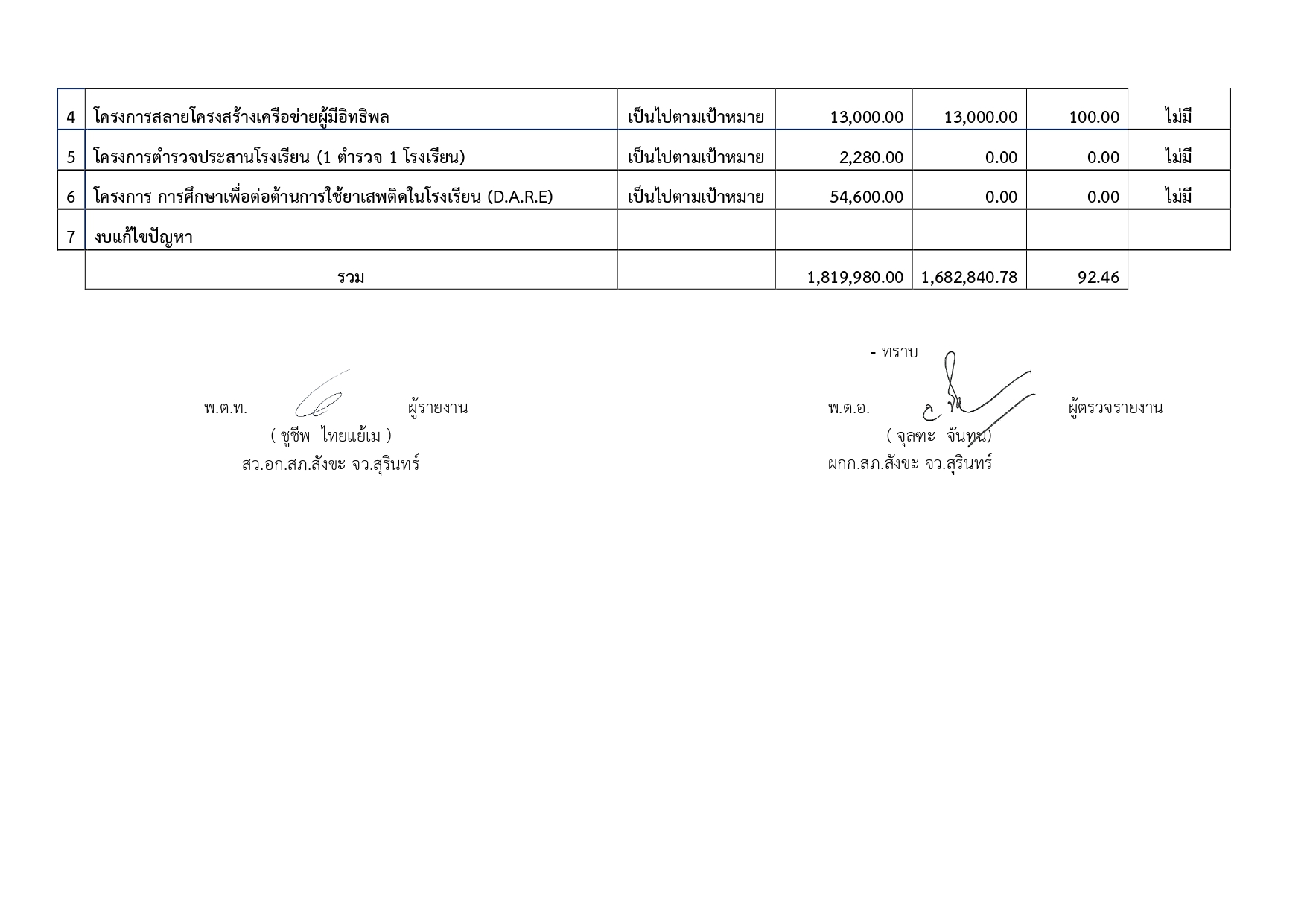 O12 บันทึกรายงานผลการใช้จ่ายงบประมาณ ปี 2568 31 3 2025 page 0004