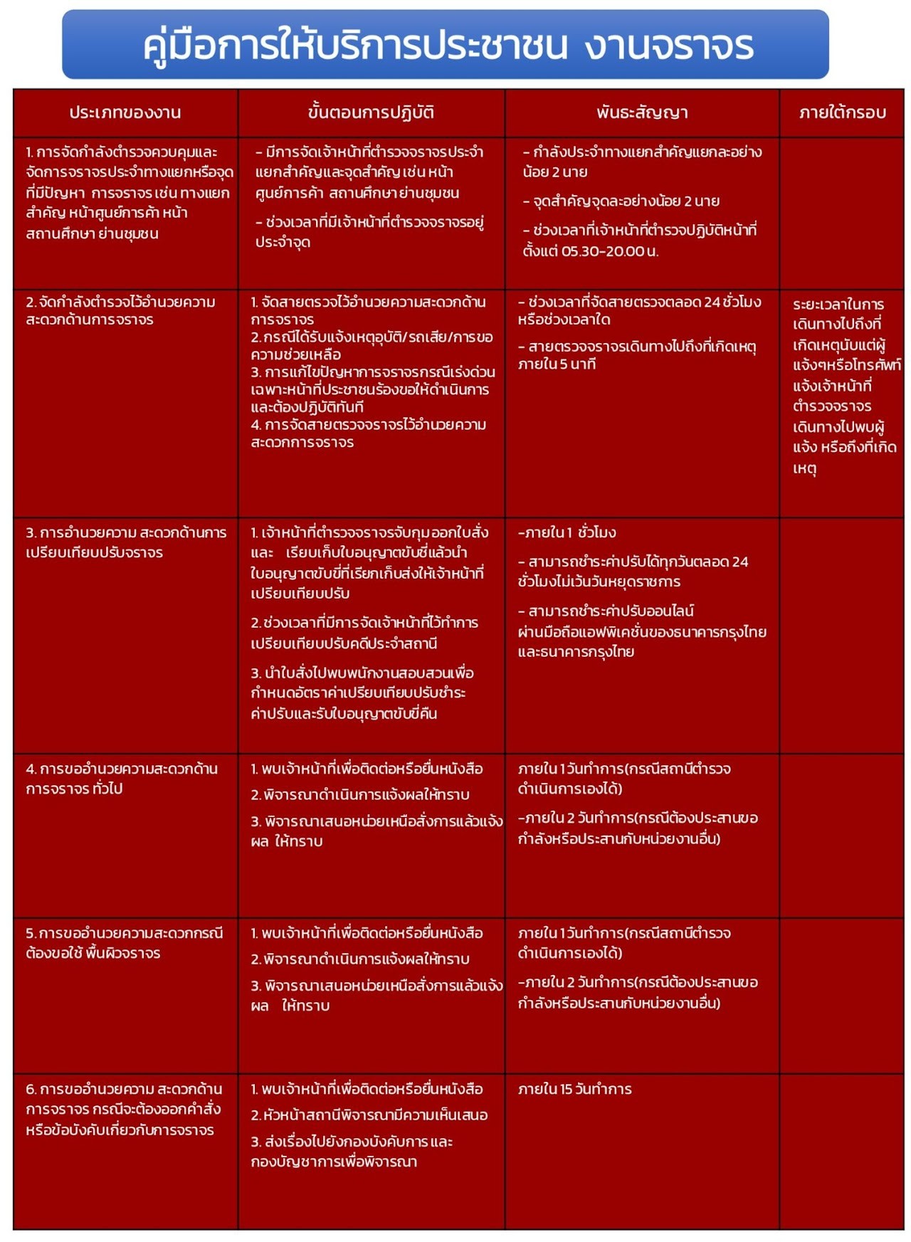 คู่มือ ปชช.งานจราจร