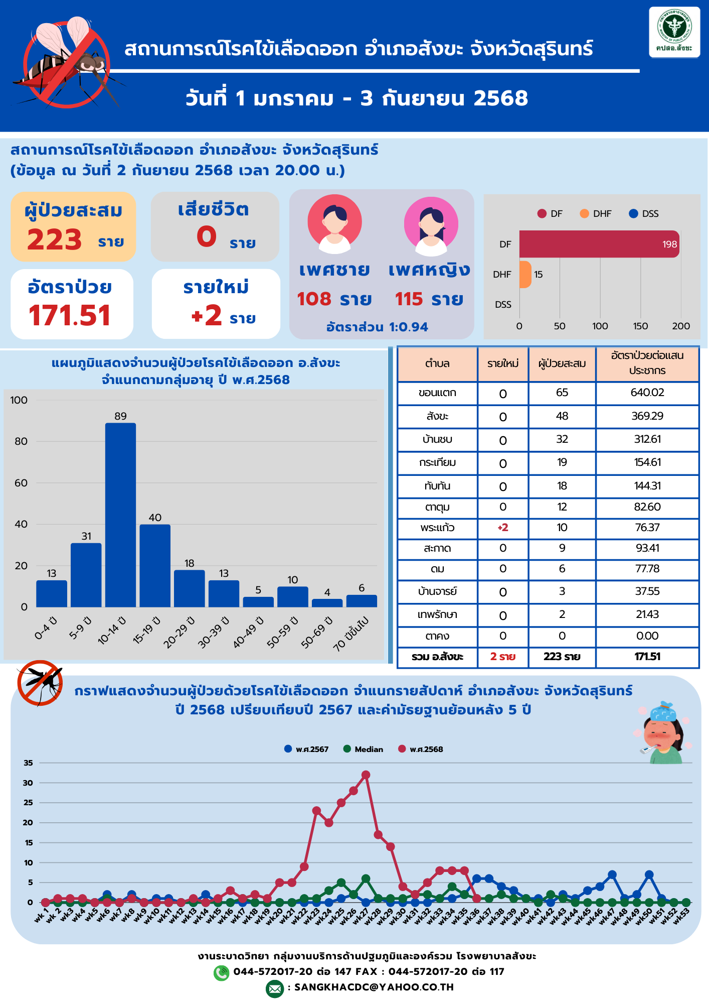 สถานการณ์โรคไข้เลือดออก 2.9.68