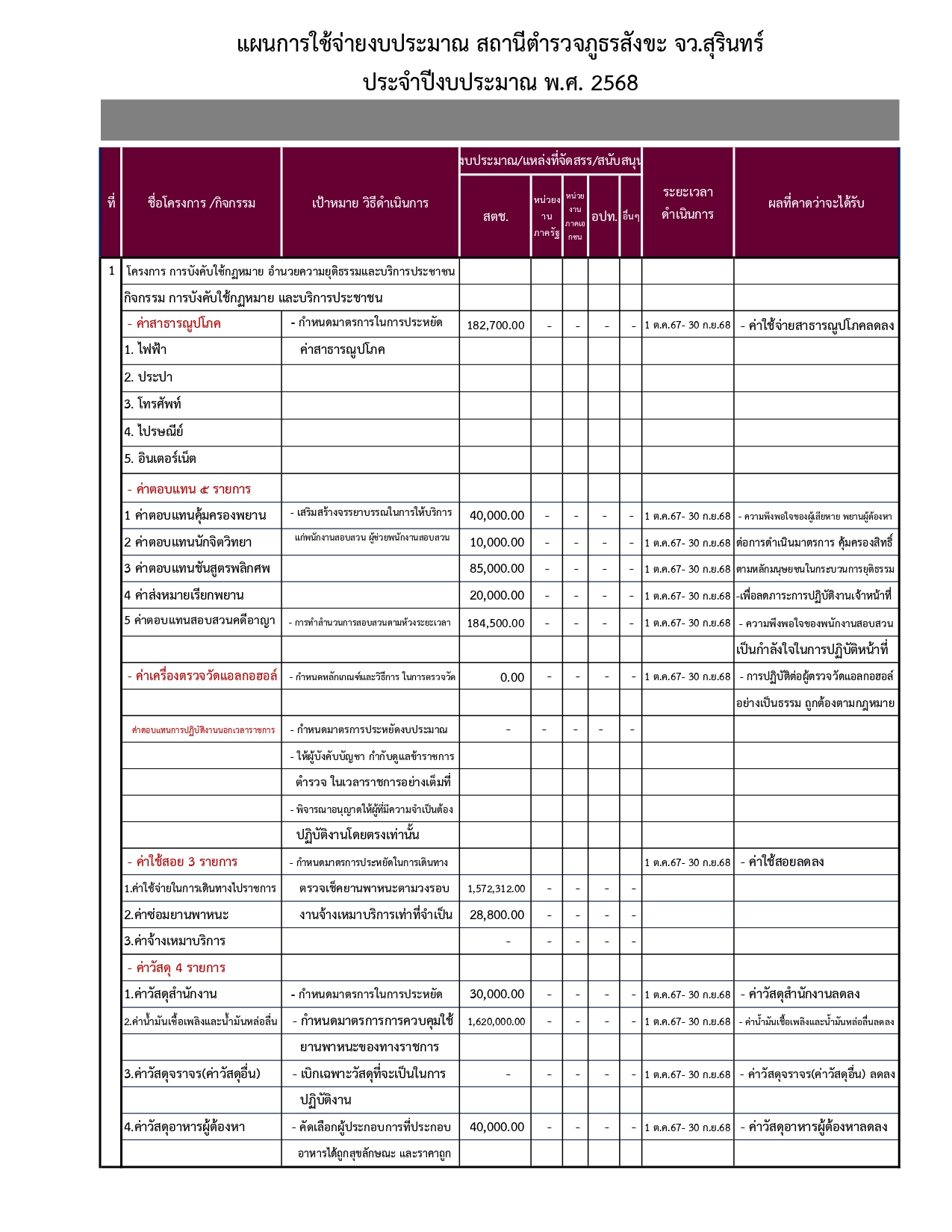 สภ.สังขะO12 แผนใช้งบประมาณประจำปี2568 page 0001