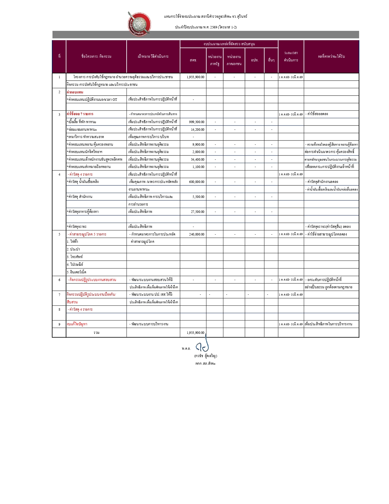 สภ.สังขะ O12 แผนใช้งบประมาณประจำปี2569 1 2 page 0001